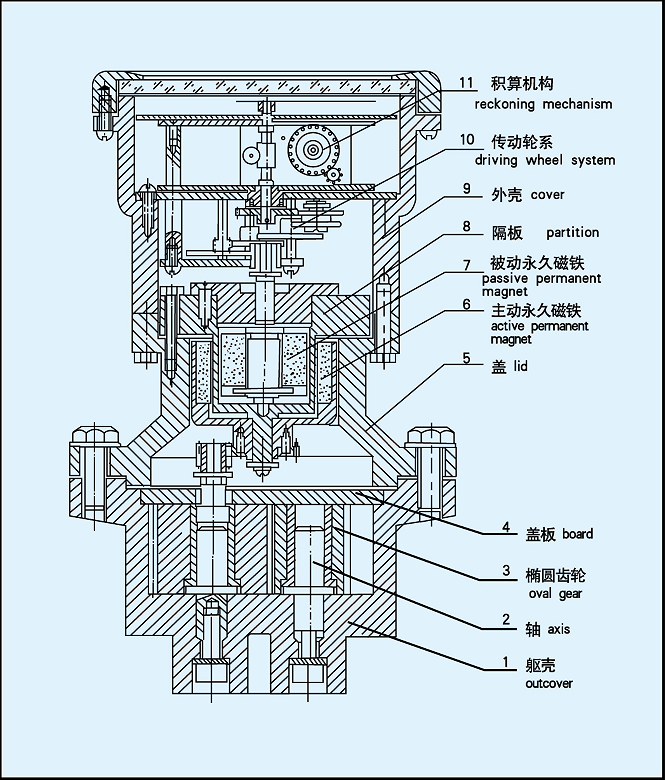 不銹鋼型橢圓齒輪流量計結構原理